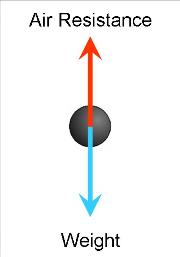 Free body diagram of an object falling through air